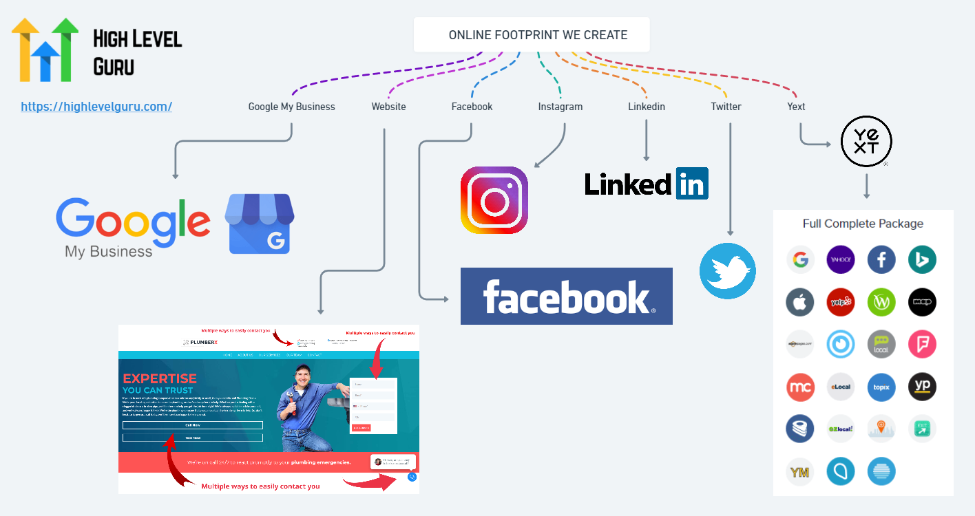 Online Footprint created by The High Level Guru