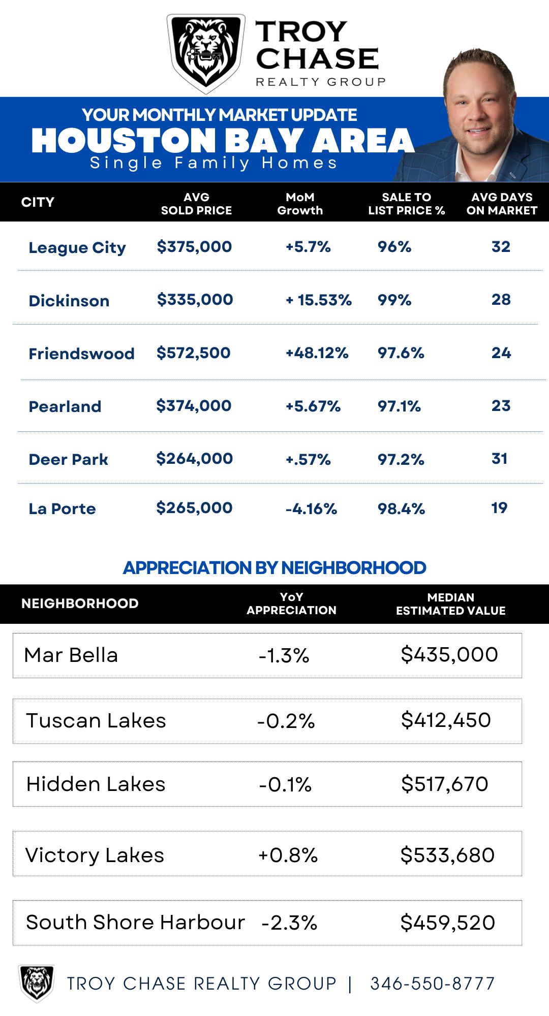 Houston Bay Area Real Estate, League City, Dickinson Real Estate, La Porte Real Estate