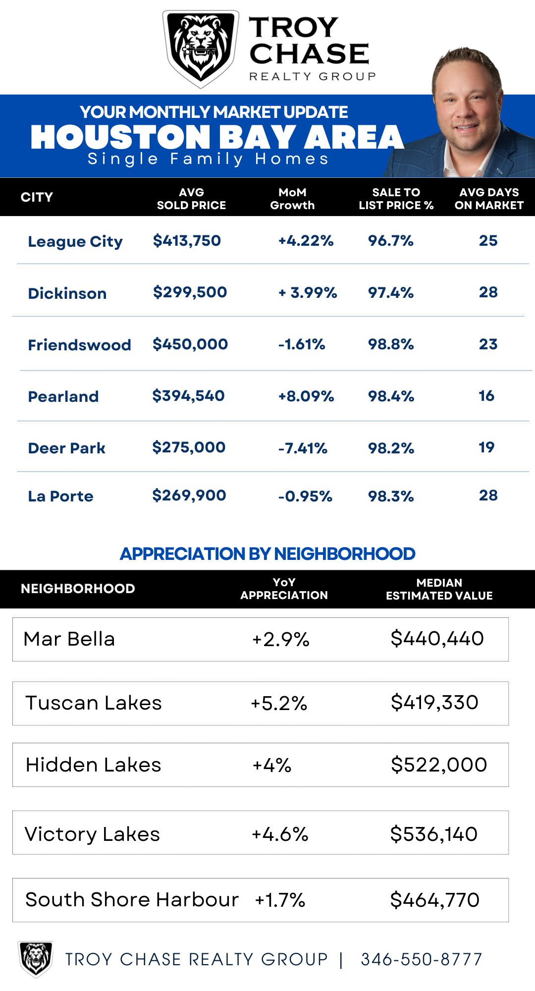 Houston Bay Area Real Estate, League City Real Estate, Dickinson Real Estate, Friendswood Real Estate, Pearland Real Estate, Deer Park Real Estate, La Porte Real Estate
