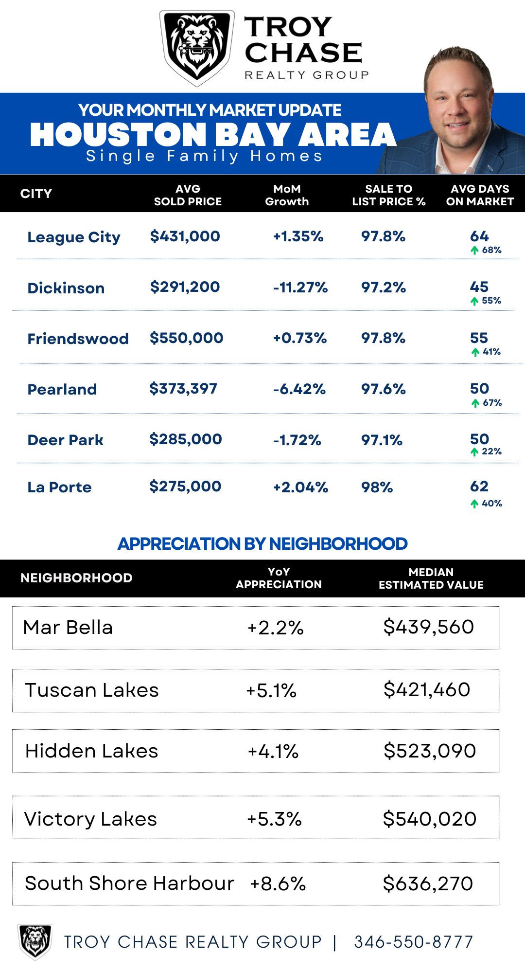 Houston Bay Area July Market Update Houston Bay Area July Market Update