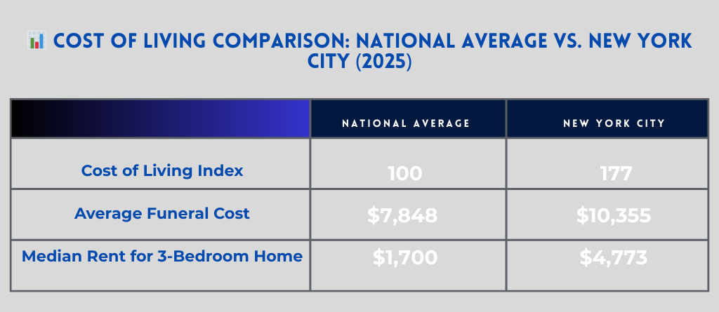 Comparison chart showing the cost of living between the National Average and New York City in 2025, including Cost of Living Index (100 vs. 177), Average Funeral Cost (~$7,848 vs. $10,355), and Median Rent for a 3-Bedroom Home ($1,700 vs. ~$4,773). Highlights that NYC living costs are 77% higher than the national average. Comparison chart showing the cost of living between the National Average and New York City in 2025, including Cost of Living Index (100 vs. 177), Average Funeral Cost (~$7,848 vs. $10,355), and Median Rent for a 3-Bedroom Home ($1,700 vs. ~$4,773). Highlights that NYC living costs are 77% higher than the national average.