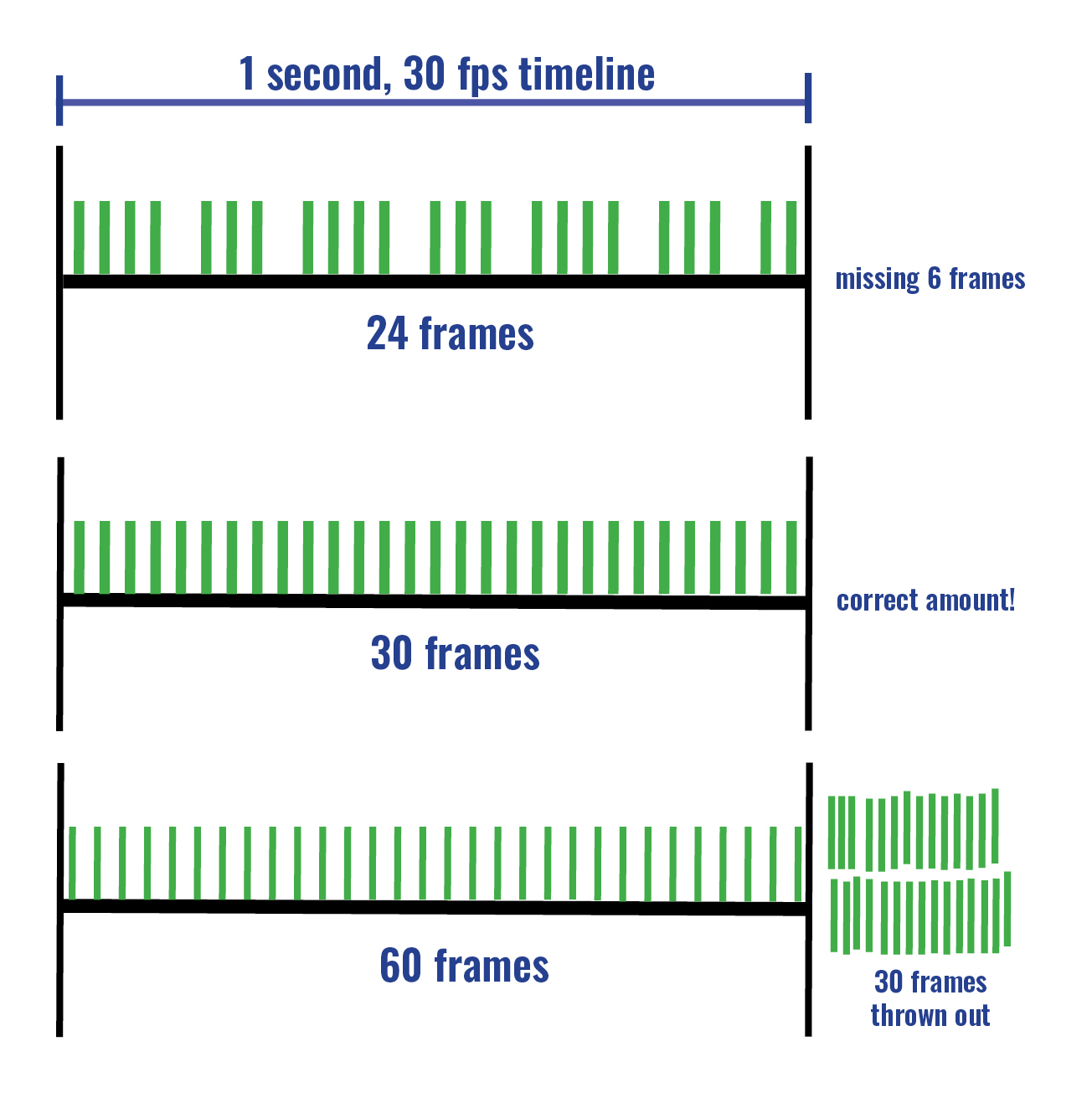 Visual representation of slow motion and frame rates Visual representation of slow motion and frame rates