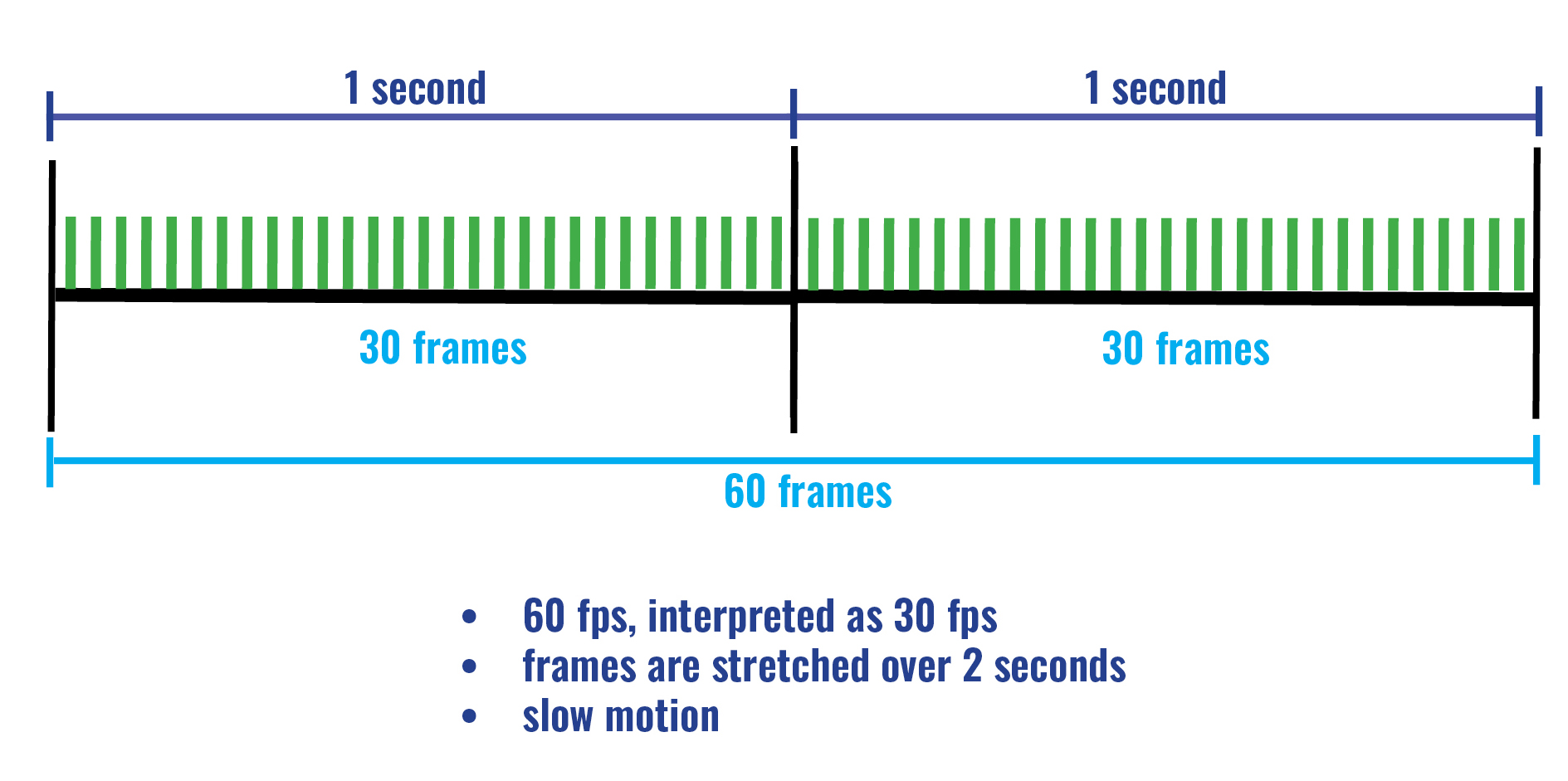 Visual representation of 60 fps on a 30 fps timeline. Visual representation of 60 fps on a 30 fps timeline.