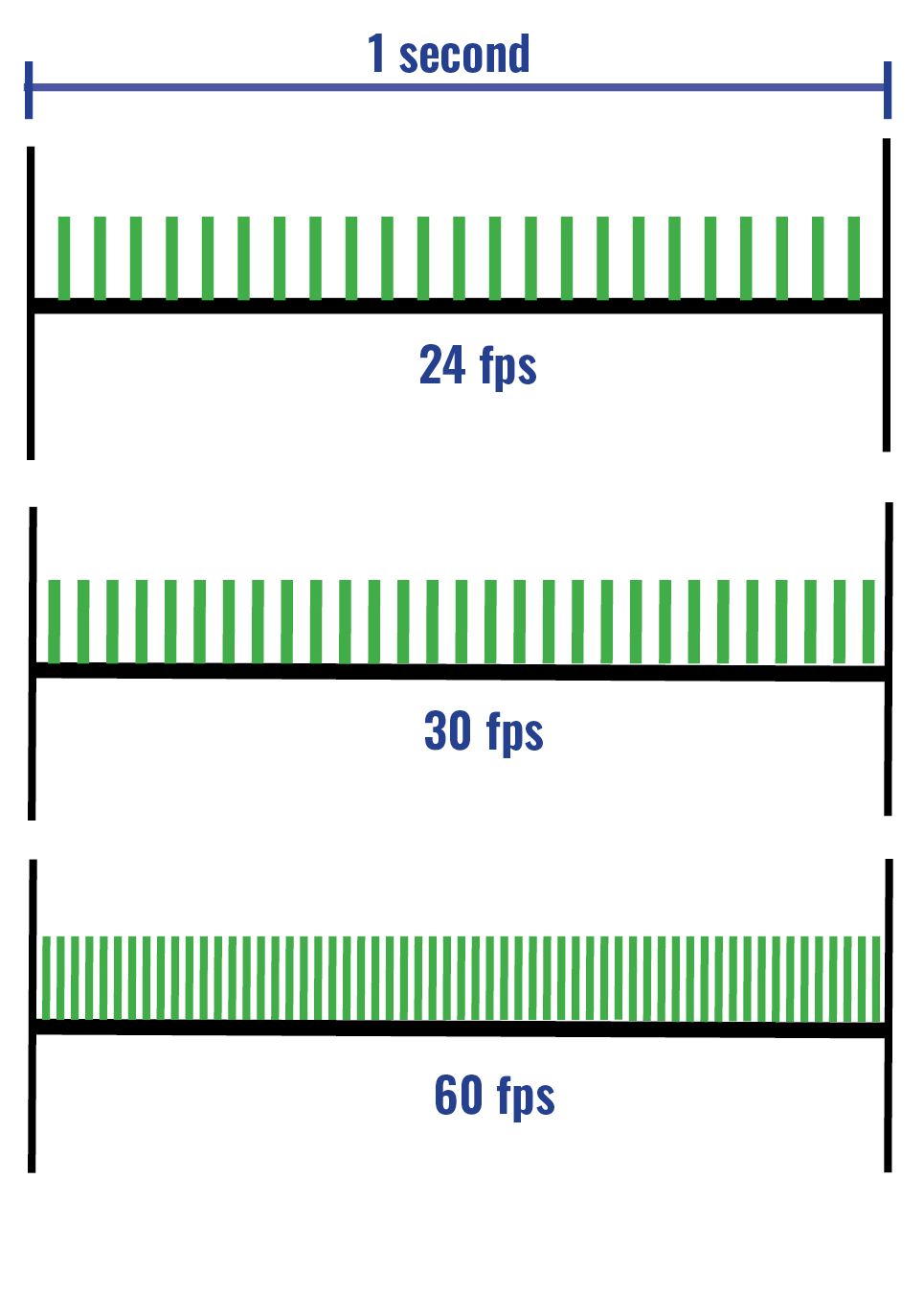 Visual representation of 24 fps, 30 fps and 60 fps on a timeline. Visual representation of 24 fps, 30 fps and 60 fps on a timeline.