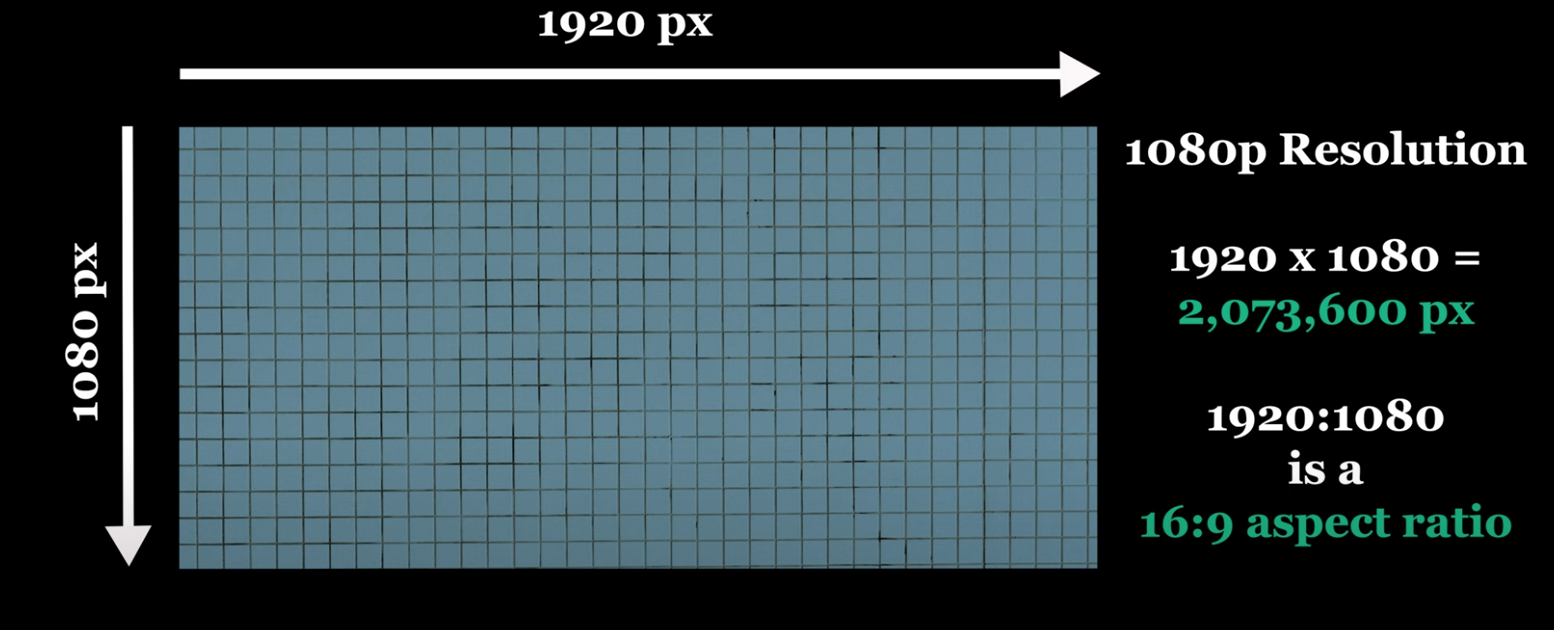 Image showing a camera sensor depicting 1080p video resolution. Image showing a camera sensor depicting 1080p video resolution.