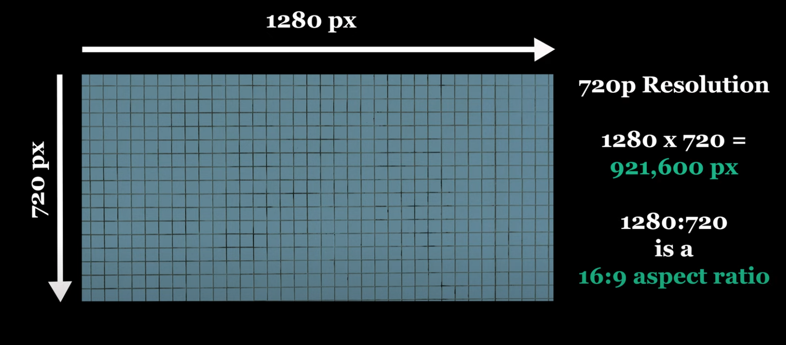 Image showing a camera sensor depicting 720p video resolution. Image showing a camera sensor depicting 720p video resolution.