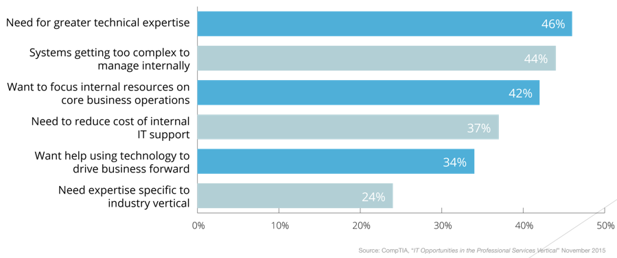 How-Managed-Services-Fulfills-the-IT-Needs-of-SMBs How-Managed-Services-Fulfills-the-IT-Needs-of-SMBs