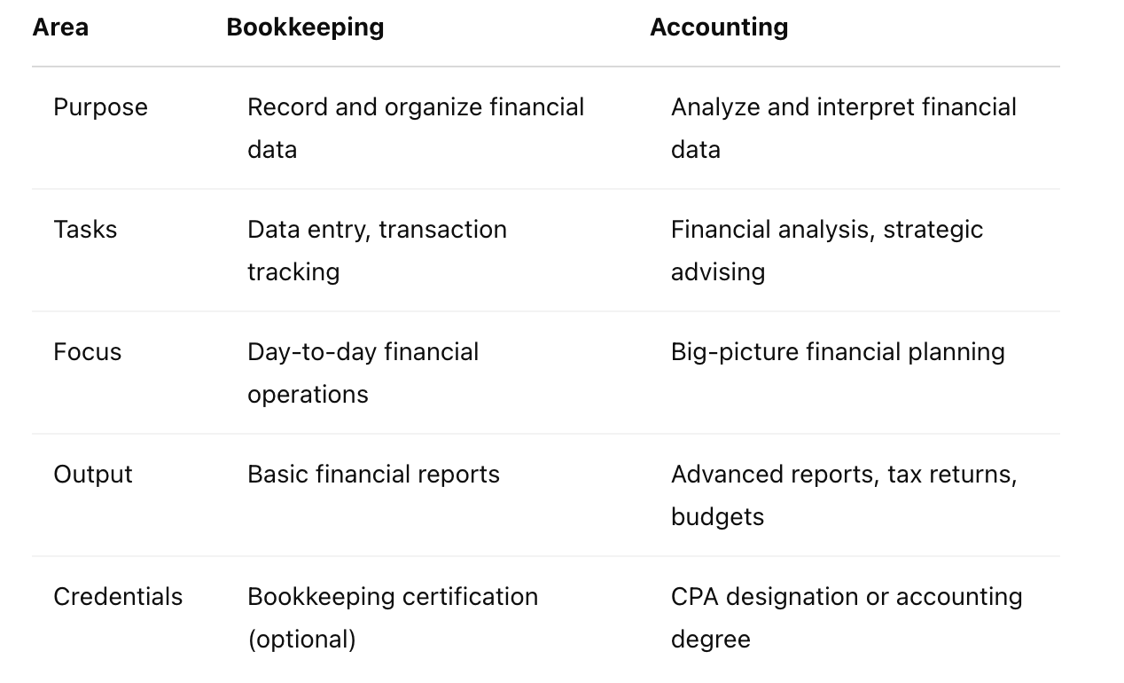 Accounting vs. Bookkeeping Accounting vs. Bookkeeping