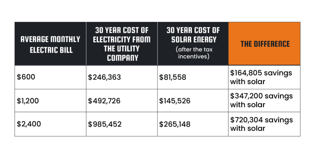 Comparison between the prices of conventional electricity versus solar energy