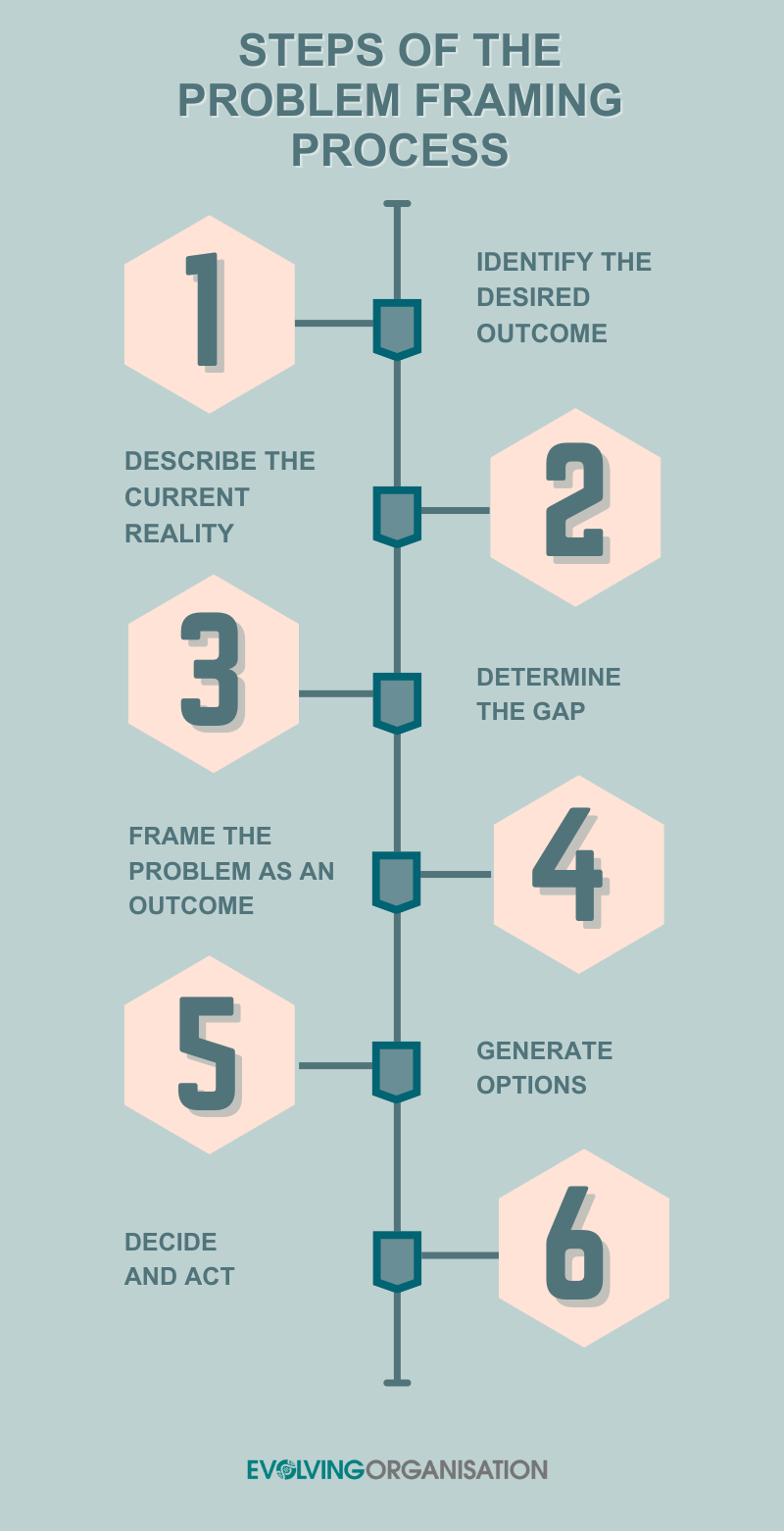 Steps of Problem Framing Process Steps of Problem Framing Process