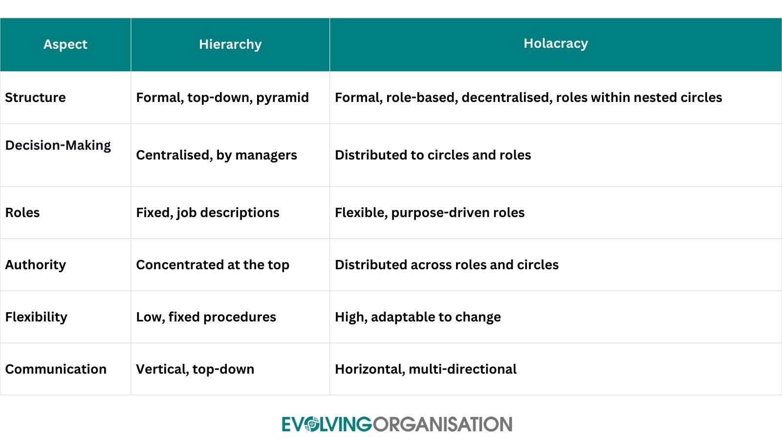 holacracy vs hierarchy Comparison table holacracy vs hierarchy Comparison table