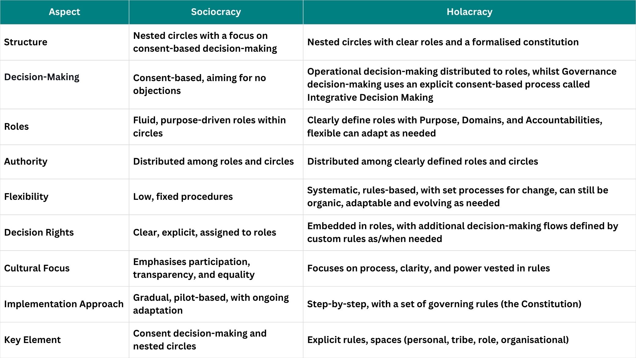 Sociocracy and Holacracy comparison table Sociocracy and Holacracy comparison table