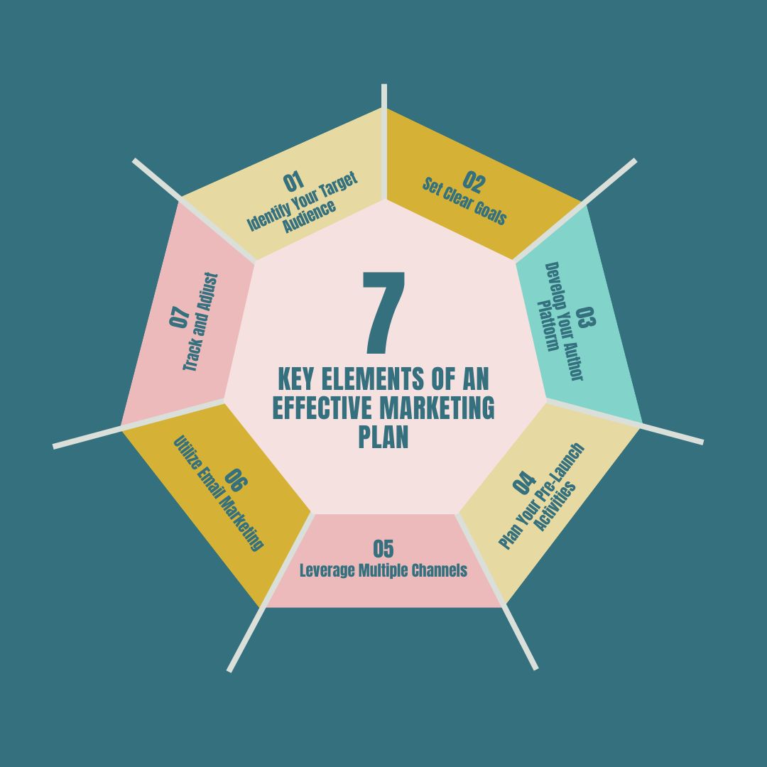 A teal infographic featuring a pentagon-shaped diagram labeled "7 Key Elements of an Effective Marketing Plan" in the center. Each side of the pentagon highlights a key element with vibrant colors: Identify Your Target Audience (light yellow) Set Clear Goals (gold) Develop Your Author Platform (teal) Plan Your Pre-Launch Activities (light yellow) Leverage Multiple Channels (pink) Utilize Email Marketing (gold) Track and Adjust (light pink). This visual emphasizes the interconnected steps for crafting an effective marketing plan. A teal infographic featuring a pentagon-shaped diagram labeled "7 Key Elements of an Effective Marketing Plan" in the center. Each side of the pentagon highlights a key element with vibrant colors: Identify Your Target Audience (light yellow) Set Clear Goals (gold) Develop Your Author Platform (teal) Plan Your Pre-Launch Activities (light yellow) Leverage Multiple Channels (pink) Utilize Email Marketing (gold) Track and Adjust (light pink). This visual emphasizes the interconnected steps for crafting an effective marketing plan.