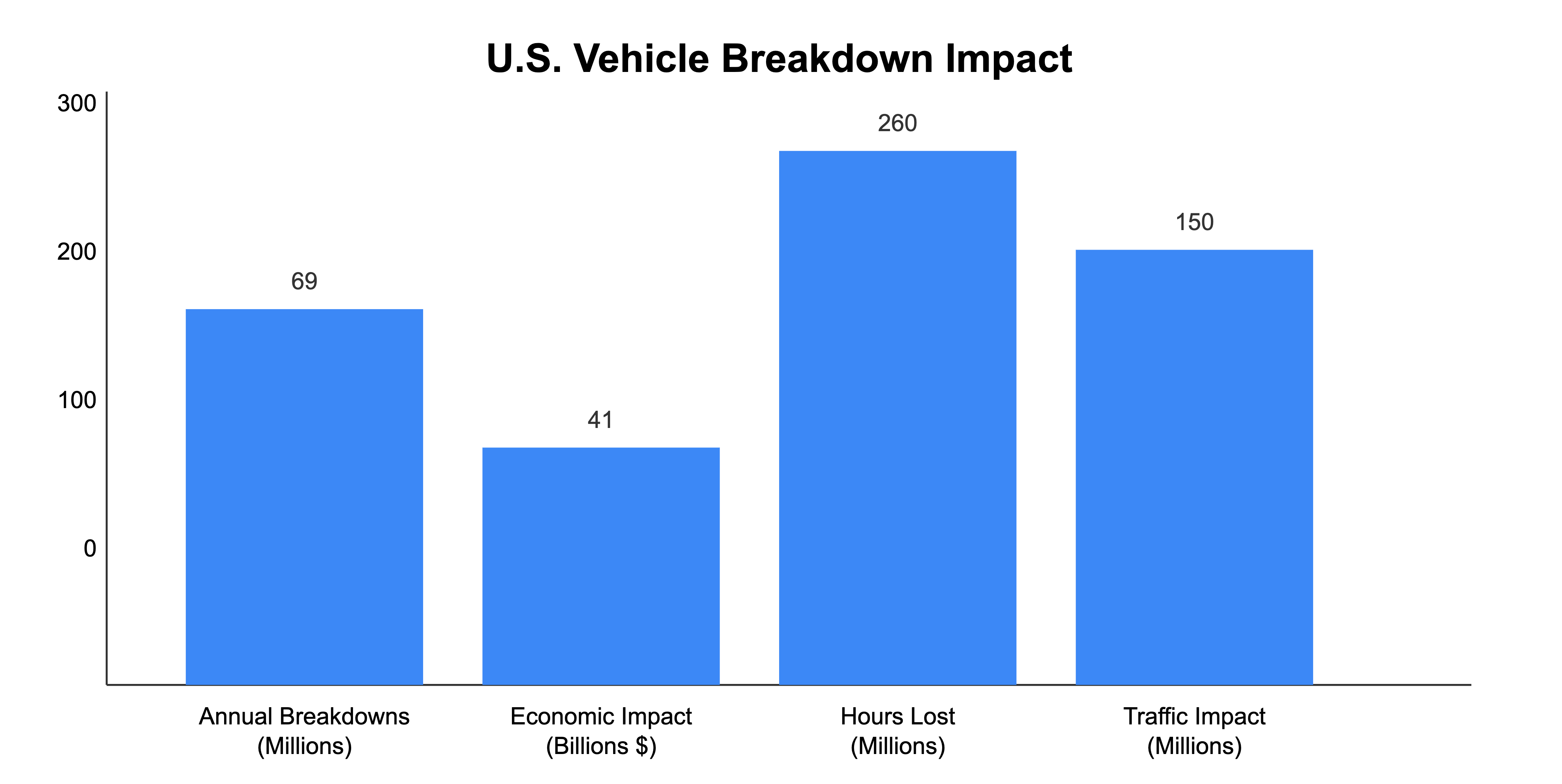Auto Vehicle Breakdowns Chart Auto Vehicle Breakdowns Chart