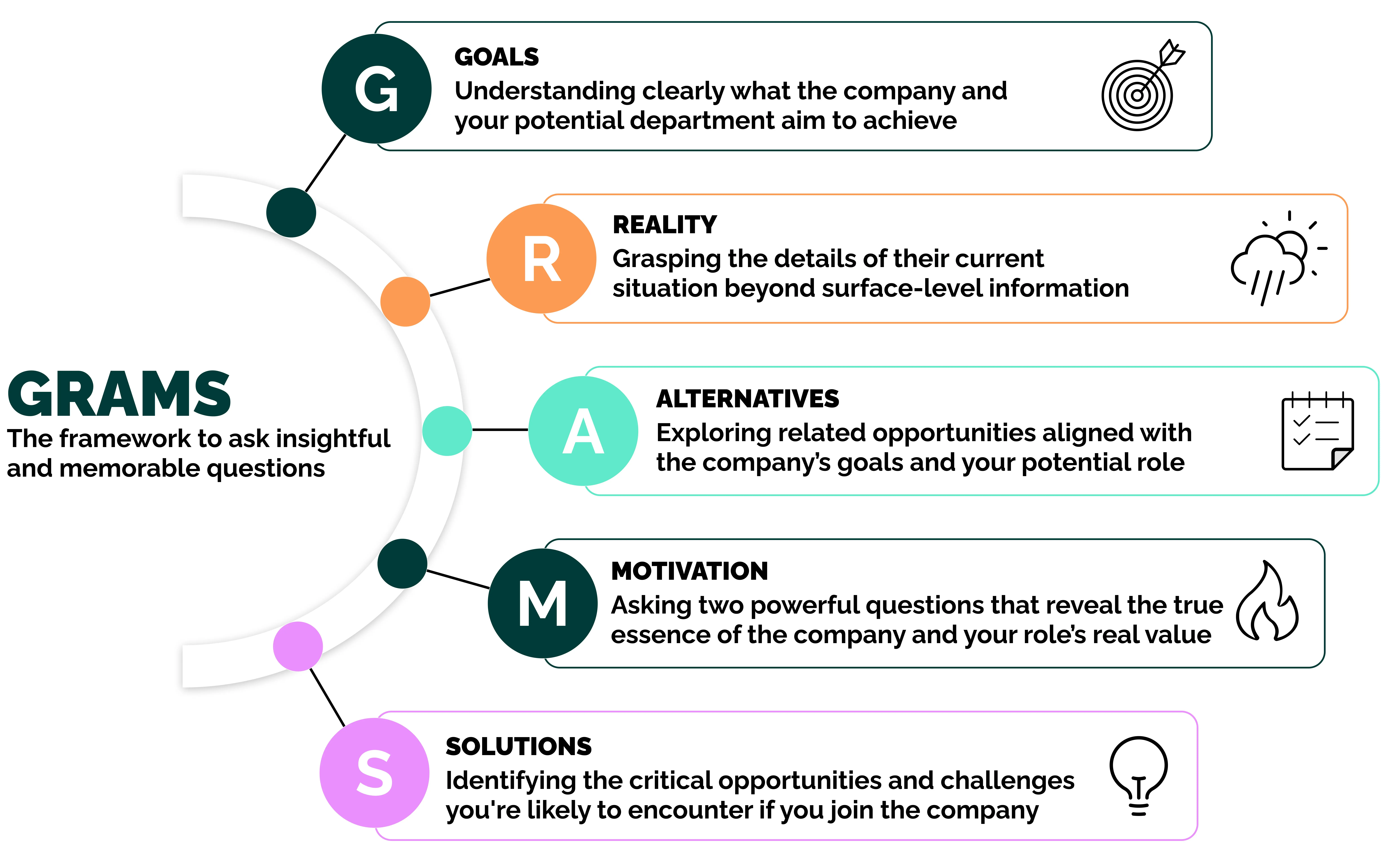 The GRAMS Method framework essential for preparing thoughtful questions to transform your interview questions from basic and forgettable into memorable