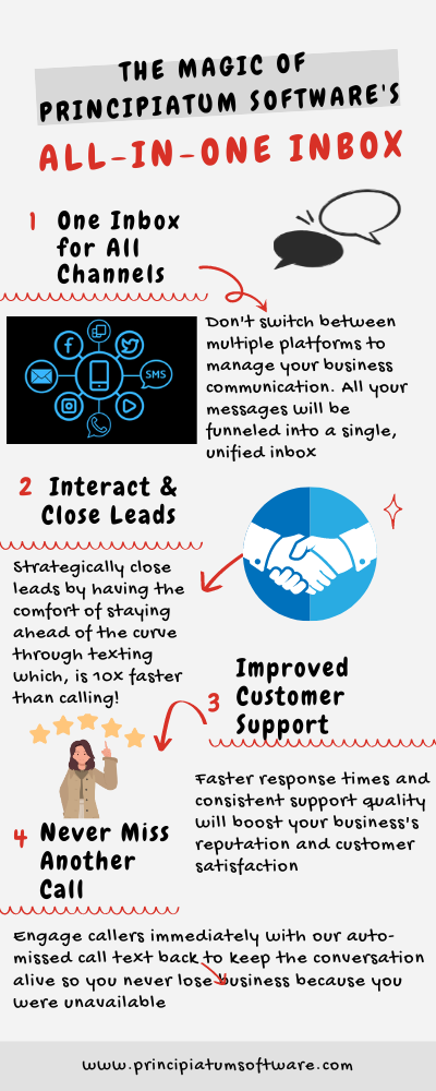Infographic illustrating the key features and benefits of Principiatum Software's unified inbox