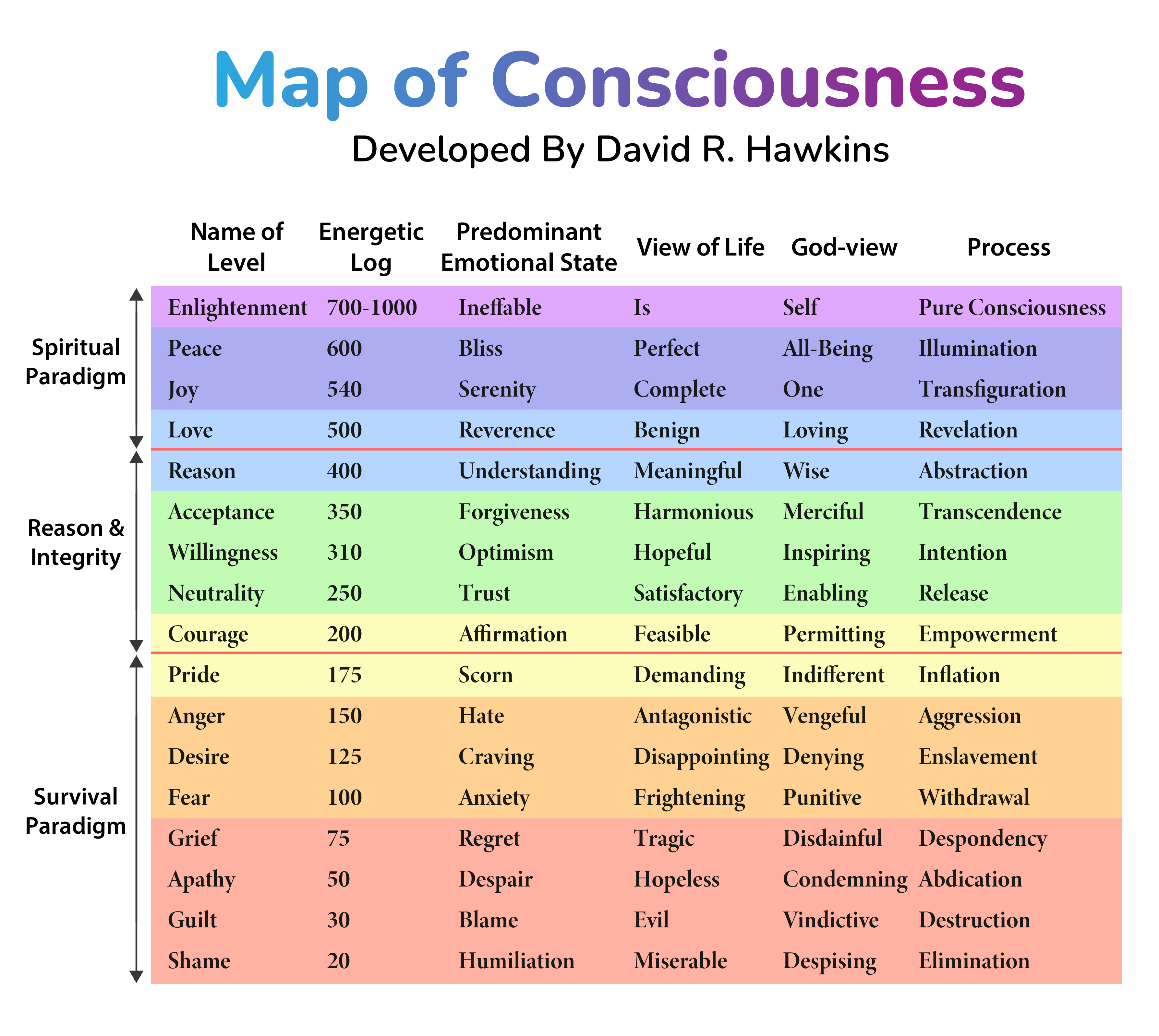 Dr David Hawkins, Map Of Consciousness Dr David Hawkins, Map Of Consciousness