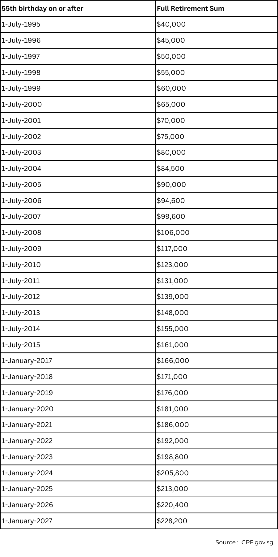 CPF full retirement sum by year