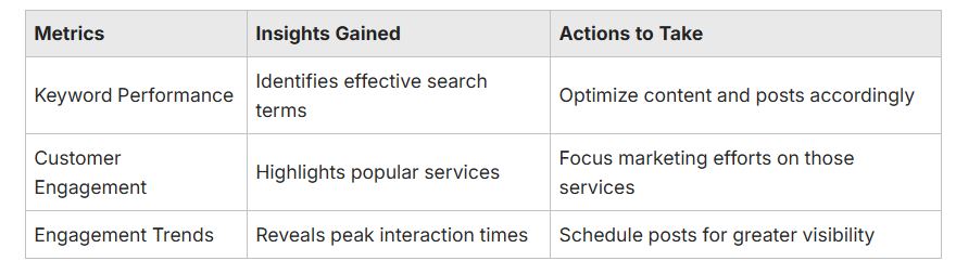 Insights Gained Insights Gained