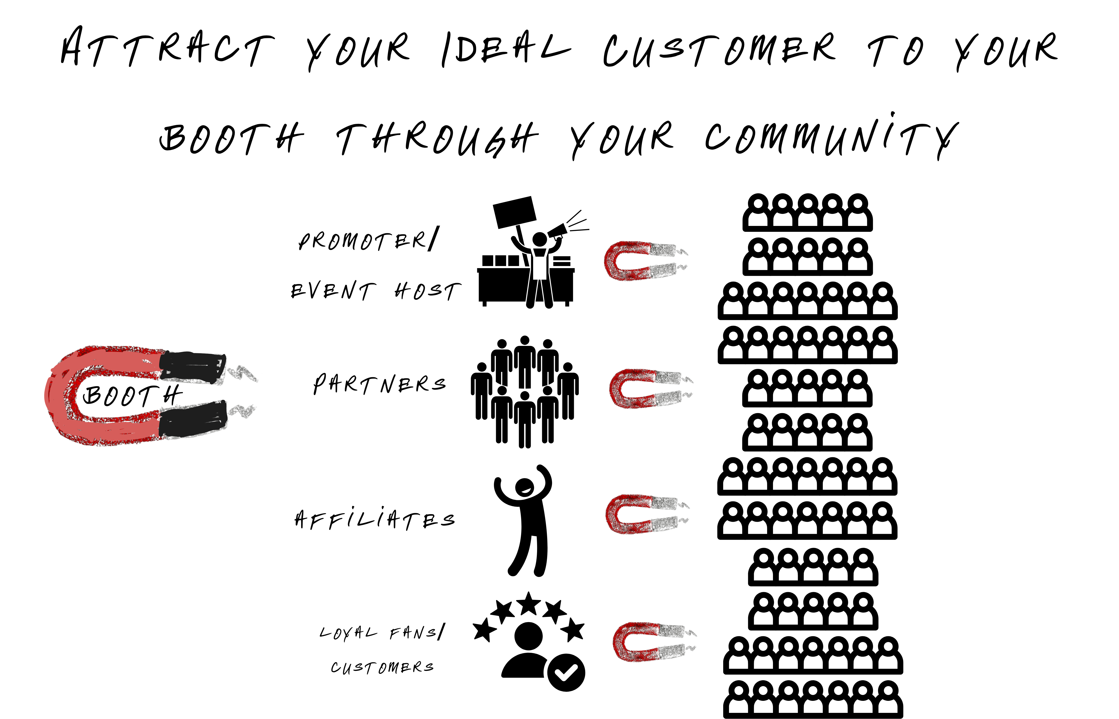 Attract your ideal customer to your booth through your community Attract your ideal customer to your booth through your community