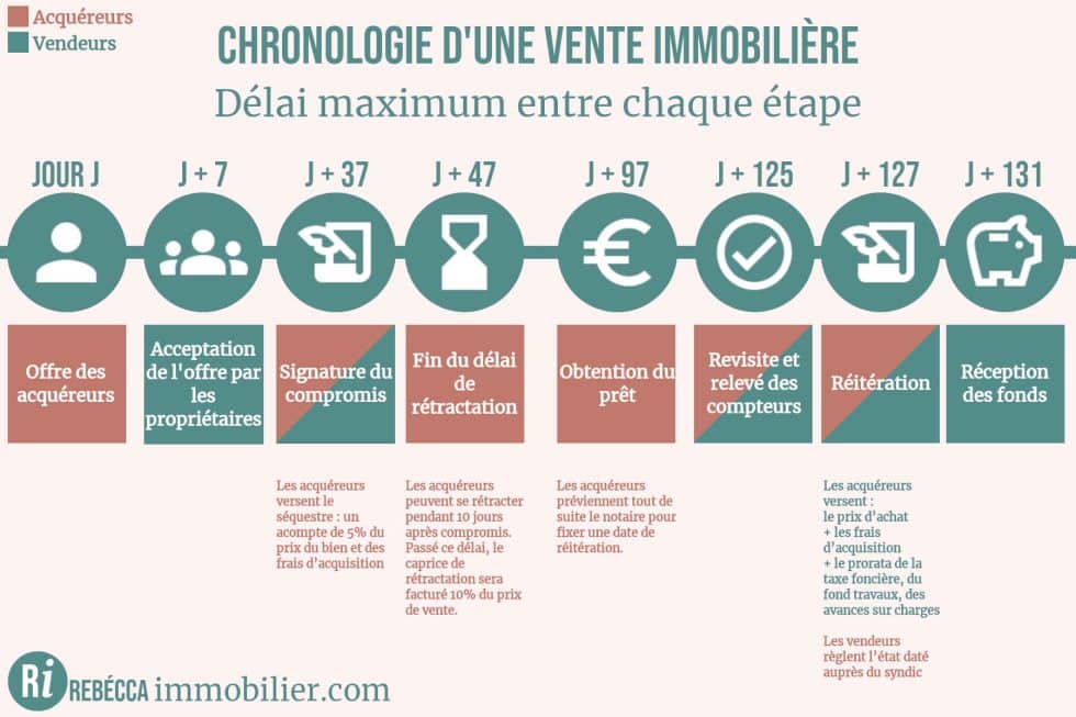 calendrier d’une transaction immobilièr