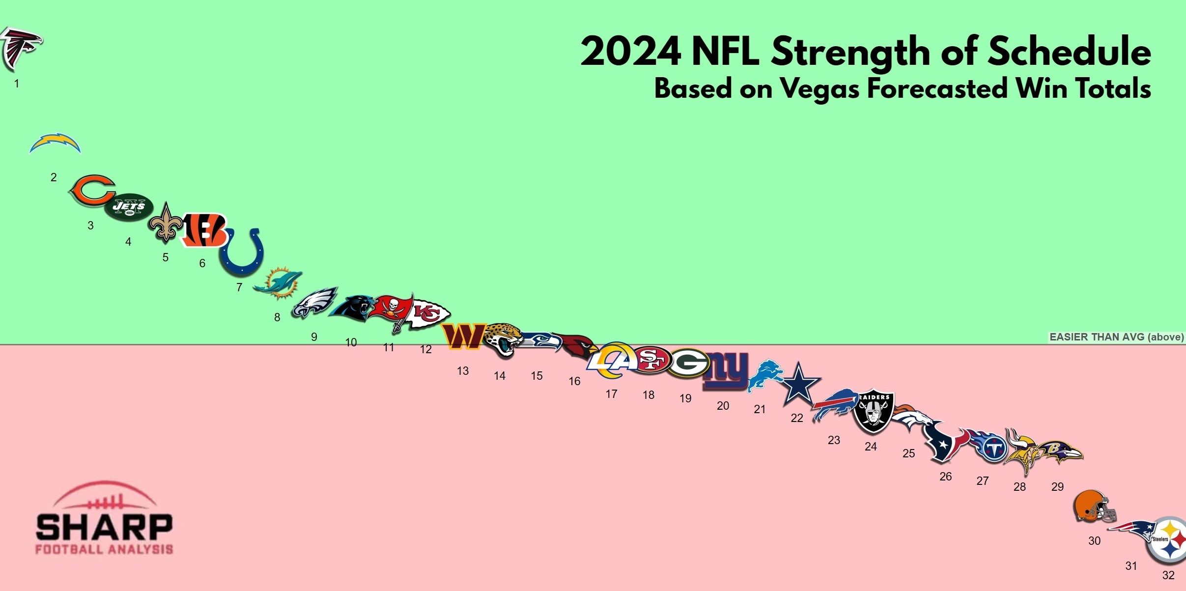 2024 NFL Strength of Schedule