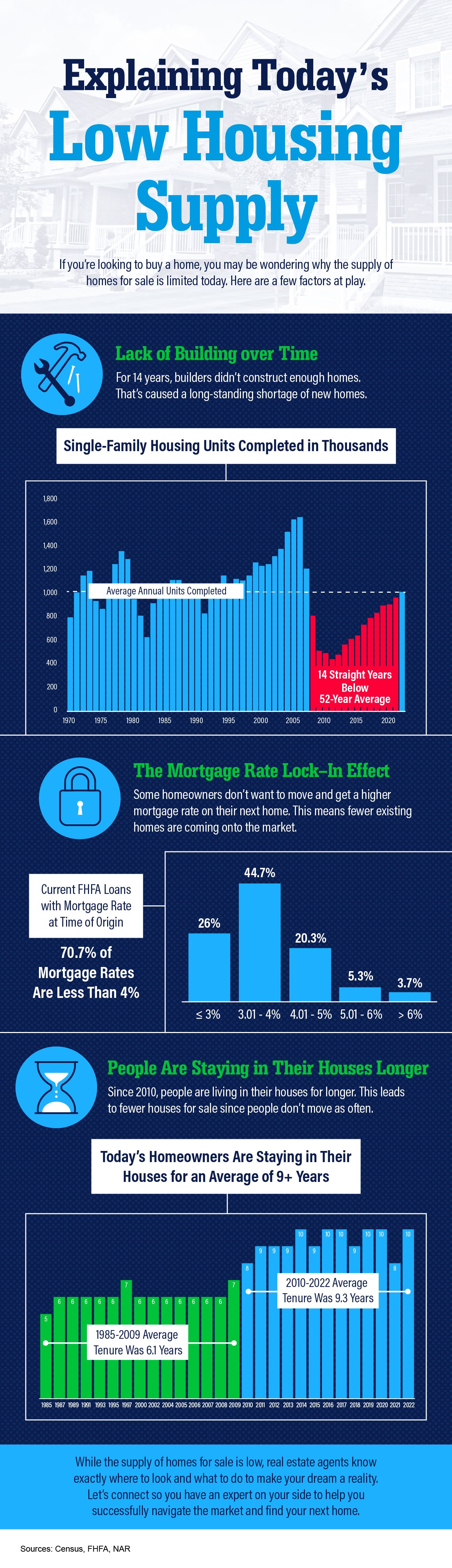 Todays Low Housing Inventory