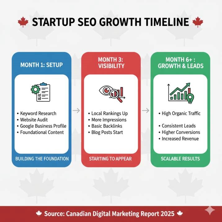 SEO timeline infographic showing month-by-month growth for startups: Month 1 (setup), Month 3 (visibility), Month 6+ (traffic and leads). Clean, professional design.