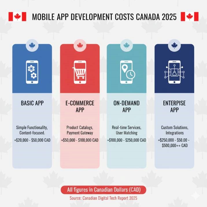 Infographic showing cost breakdown of mobile app development in Canada for 2025 with categories: basic, e-commerce, on-demand, enterprise.