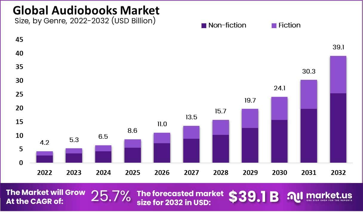 Graphic from Market.us Scoop