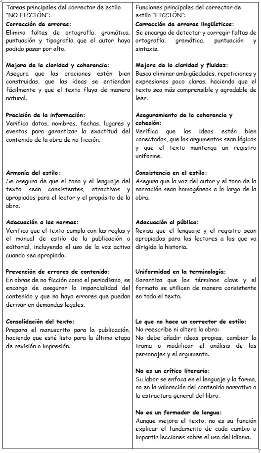 Cuadro comparativo entre correctores de estilo para obras de "No Ficción y Ficción" Cuadro comparativo entre correctores de estilo para obras de "No Ficción y Ficción"