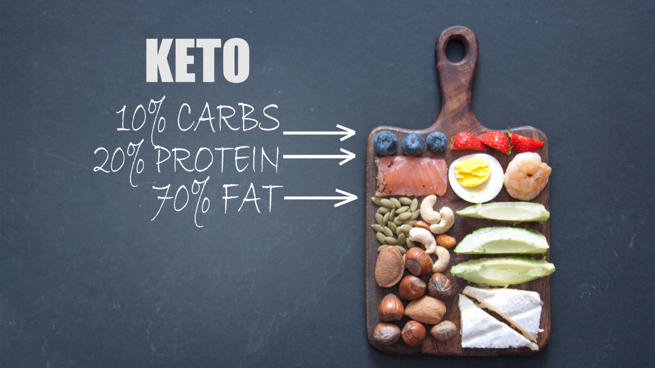 Keto diet food breakdown: 10% carbs, 20% protein, 70% fat with healthy foods like salmon, avocado, nuts, eggs, and berries. Keto diet food breakdown: 10% carbs, 20% protein, 70% fat with healthy foods like salmon, avocado, nuts, eggs, and berries.