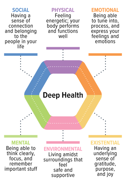 The Six Dimensions of Deep Health Questionnaire