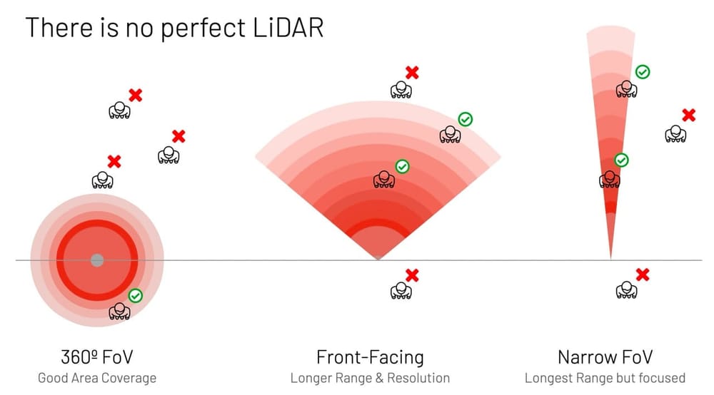 Effect of FoV on LiDAR detection capabilities Effect of FoV on LiDAR detection capabilities