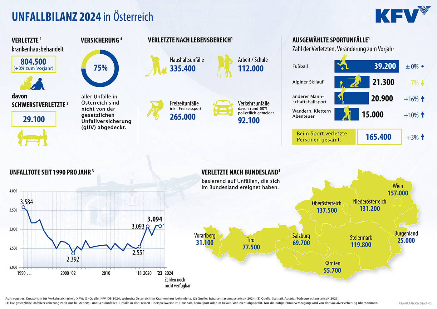 unfallbilanz_2024_oesterreich_kfv_bild