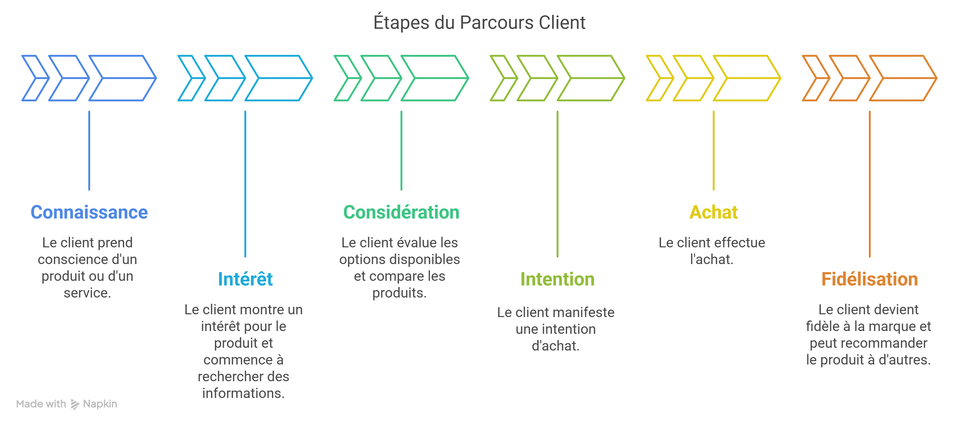 Le marketing funnel est un modèle qui illustre le processus par lequel un prospect passe avant de devenir un client. Il est généralement divisé en plusieurs étapes Le marketing funnel est un modèle qui illustre le processus par lequel un prospect passe avant de devenir un client. Il est généralement divisé en plusieurs étapes