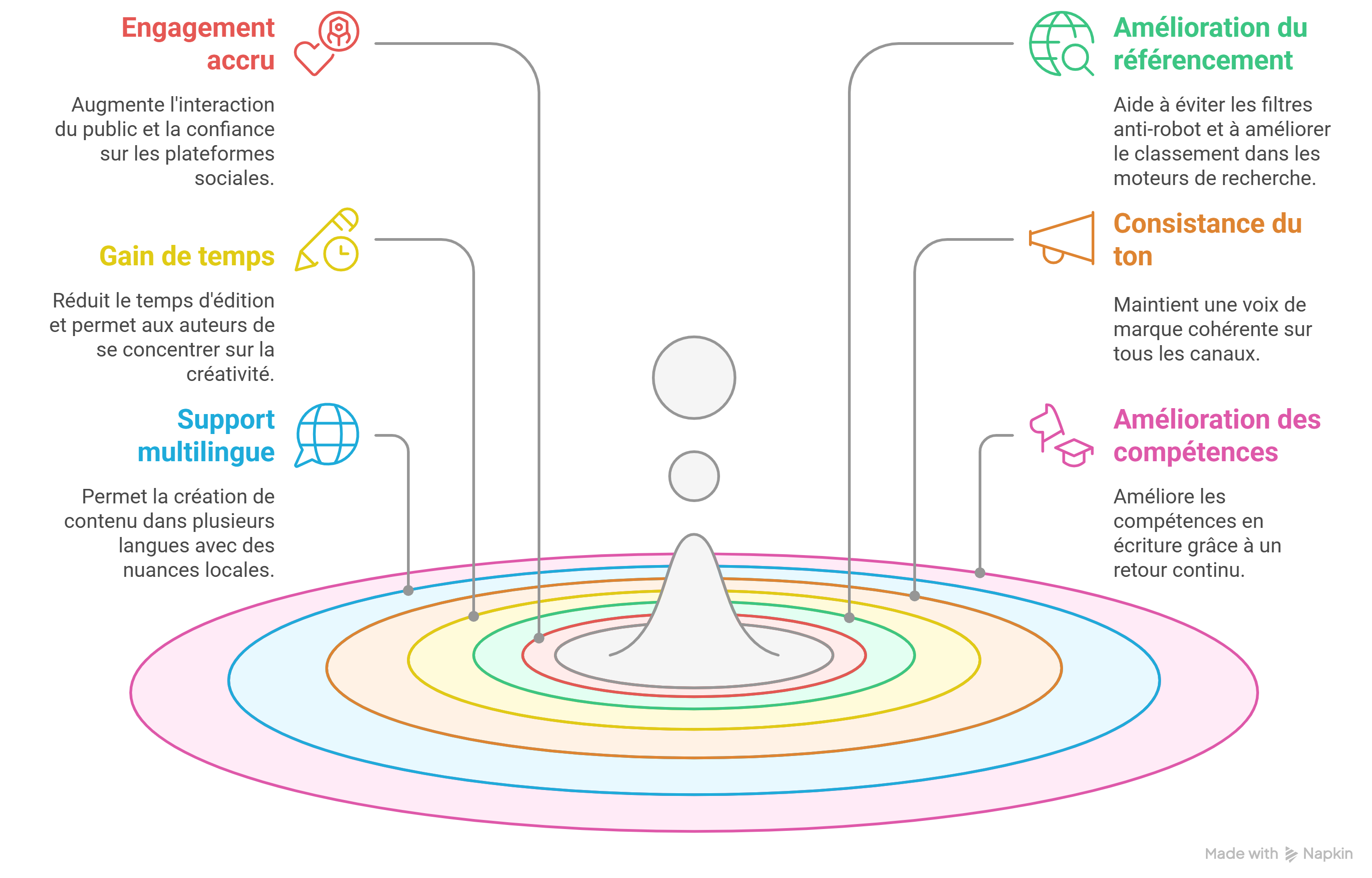 Avantages des outils d’humanisation pour la création de contenu Avantages des outils d’humanisation pour la création de contenu