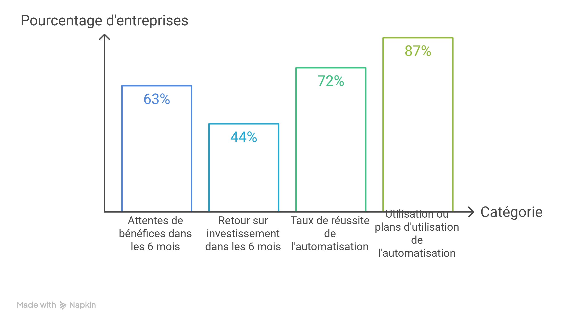 Statistiques clés sur l'automatisation marketing Statistiques clés sur l'automatisation marketing