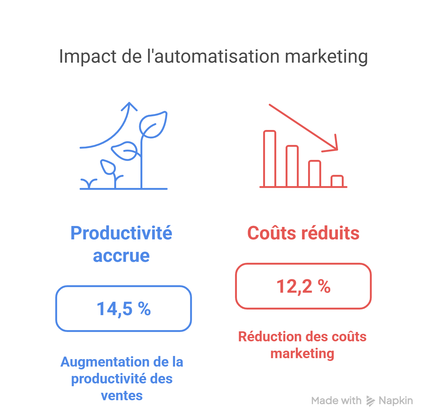 Avantages de l'automatisation marketing Avantages de l'automatisation marketing