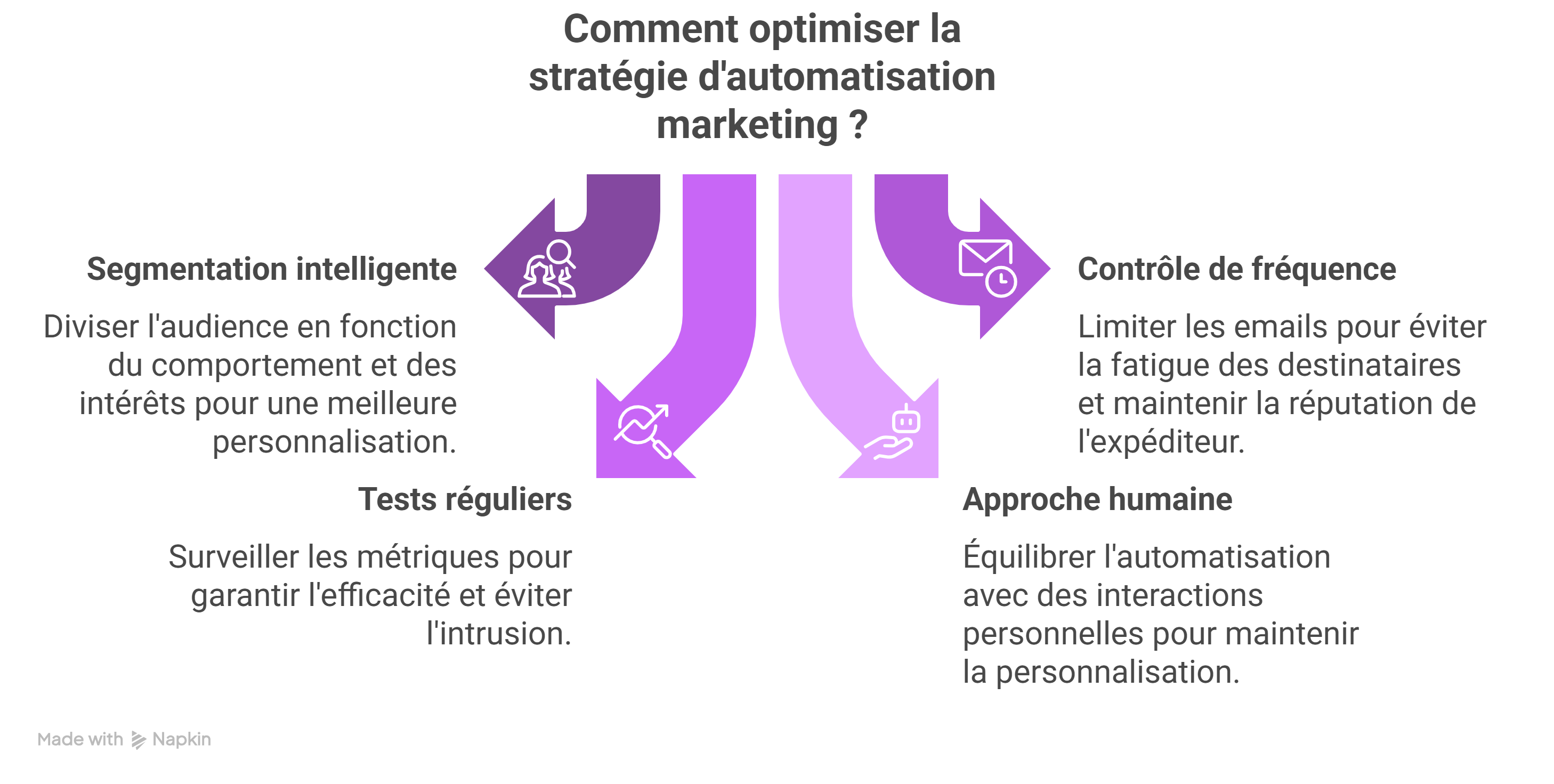 Pour optimiser votre stratégie d'automatisation marketing, plusieurs solutions s'imposent Pour optimiser votre stratégie d'automatisation marketing, plusieurs solutions s'imposent