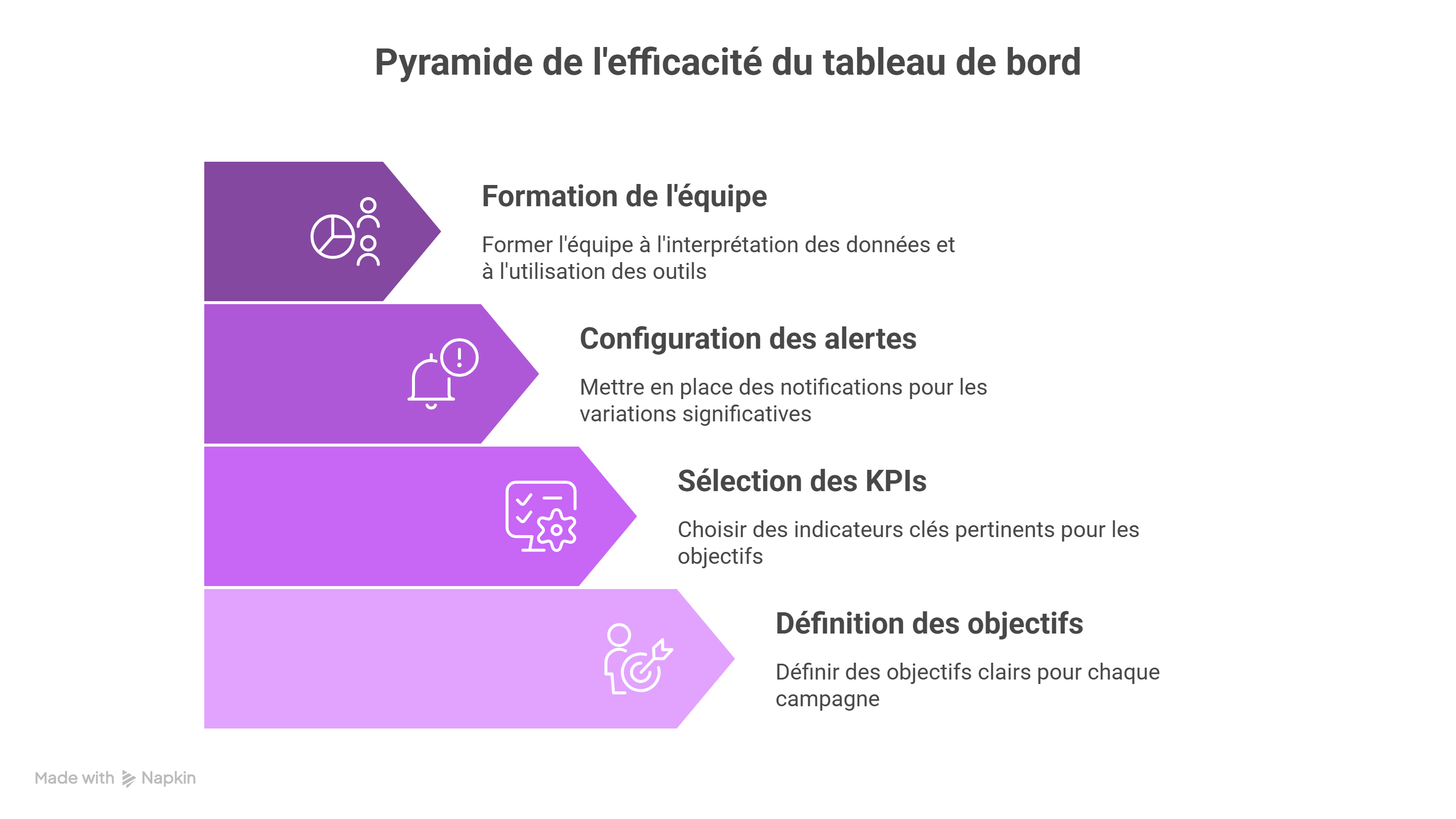 Bonnes pratiques des tableaux de bord en AI marketing : définition des objectifs, sélection des KPIs, alertes intelligentes, et formation des équipes à l'analyse des données Bonnes pratiques des tableaux de bord en AI marketing : définition des objectifs, sélection des KPIs, alertes intelligentes, et formation des équipes à l'analyse des données