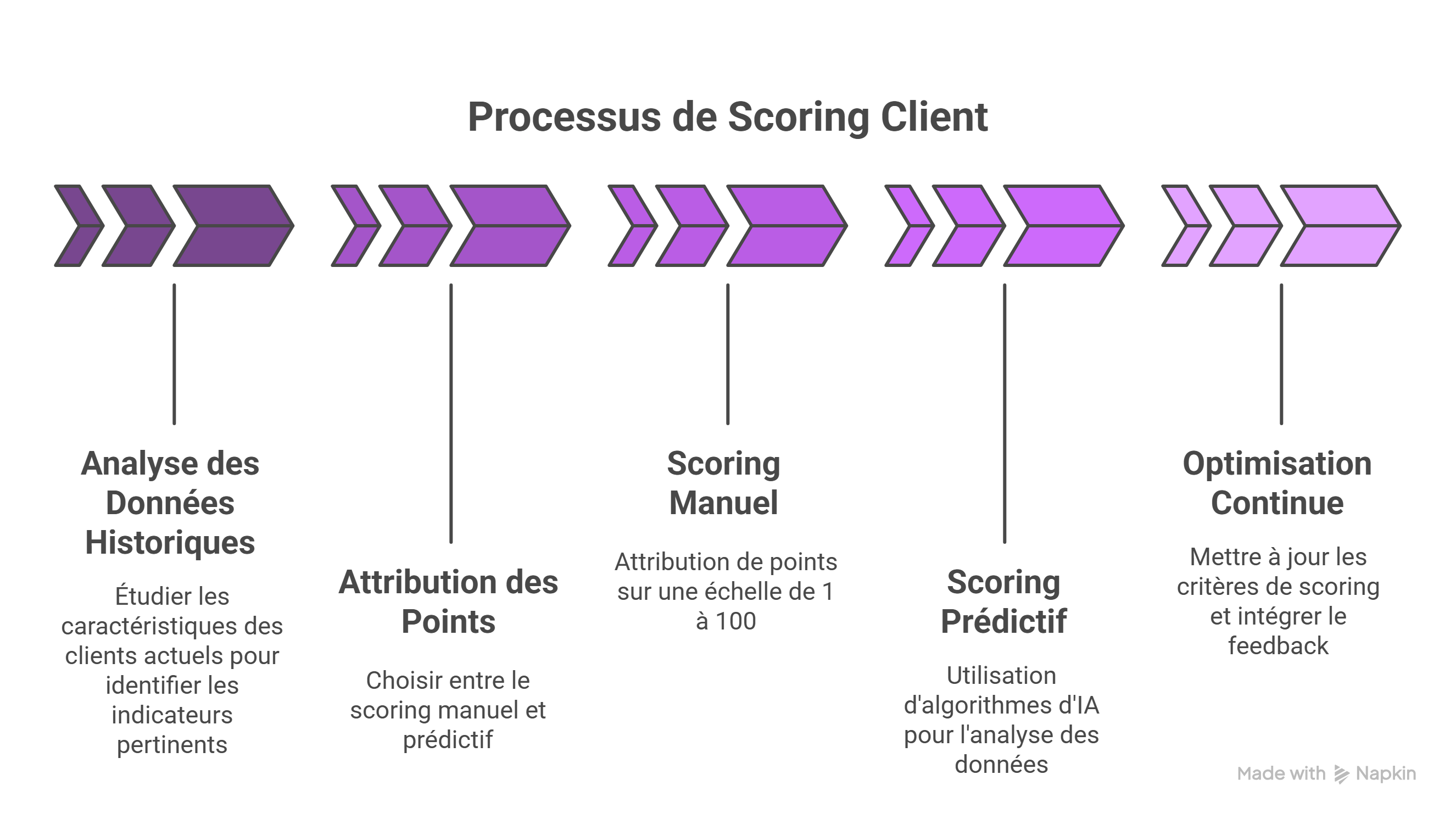 Processus de lead scoring en AI marketing : analyse des données clients, attribution des scores via IA ou manuellement, et optimisation continue pour booster les ventes Processus de lead scoring en AI marketing : analyse des données clients, attribution des scores via IA ou manuellement, et optimisation continue pour booster les ventes