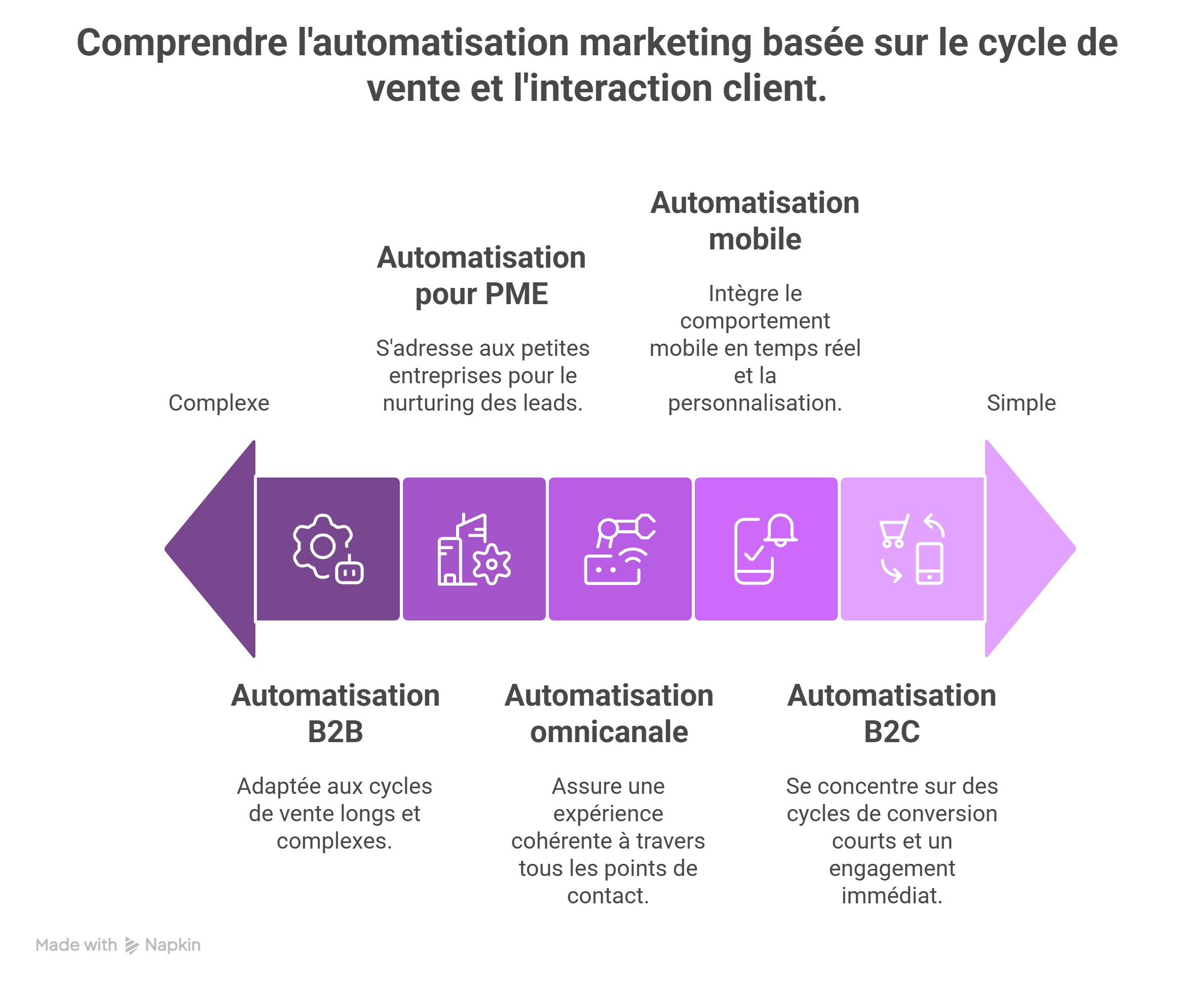 Types d’automatisation en AI marketing : B2B, B2C, PME, mobile et omnicanale pour optimiser l’engagement client et les performances commerciales Types d’automatisation en AI marketing : B2B, B2C, PME, mobile et omnicanale pour optimiser l’engagement client et les performances commerciales