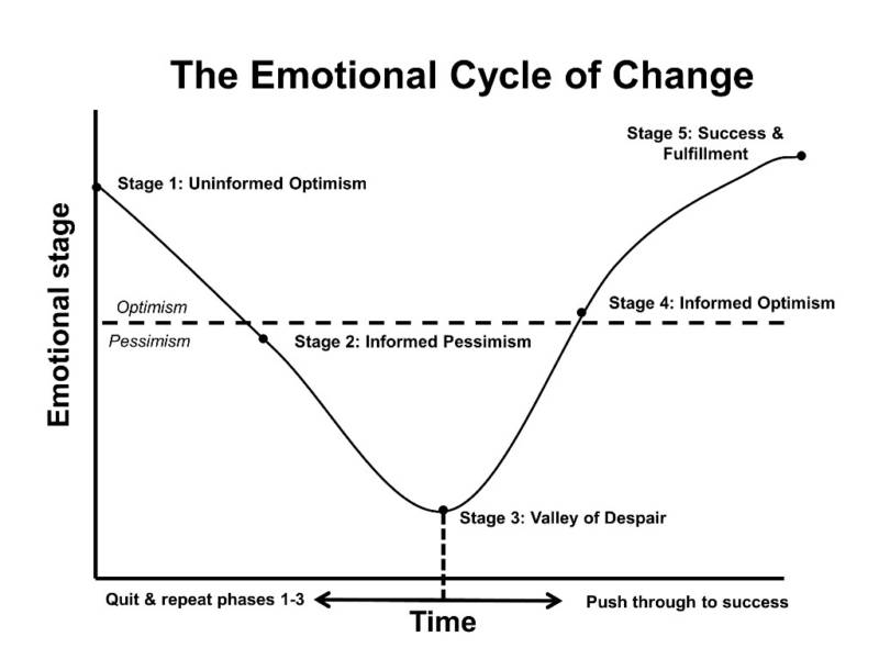 Emotional Cycle Of Change Emotional Cycle Of Change