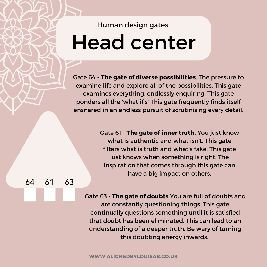Gates of the head center in human design Gates of the head center in human design