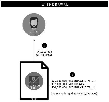 policy-drawdown-withdrawal policy-drawdown-withdrawal