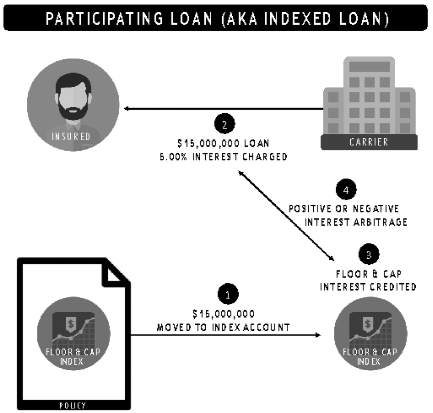 participating-indexed-loan participating-indexed-loan