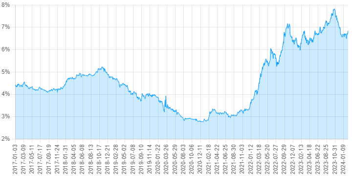 Mortgage Rate Index