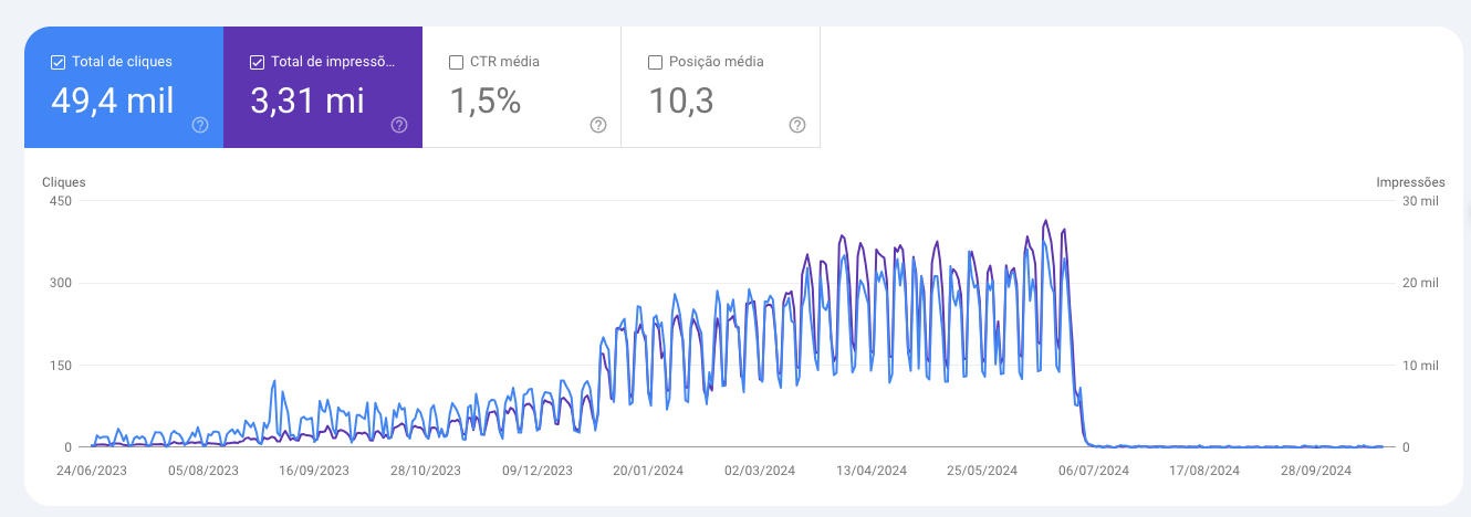 grafico do Google Search console mostrando a alta na taxa de cliques ao longo de 2023 e 2024 grafico do Google Search console mostrando a alta na taxa de cliques ao longo de 2023 e 2024