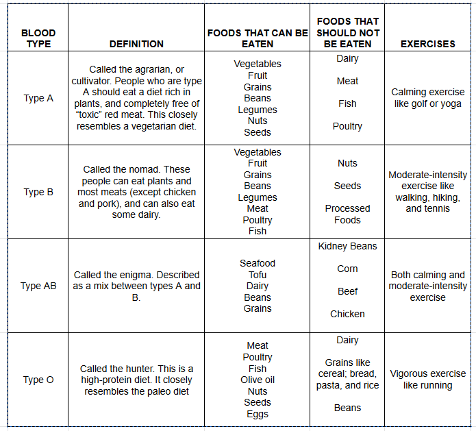 blood type diet blood type diet